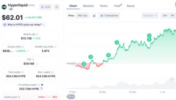 약세장 속 나홀로 강세 HYPE…한 달 새 46% 급속 성장