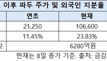 변동장에도 코스닥 담는 외국인…파두에 베팅