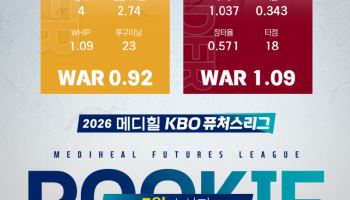 상무 김민재·고양 원성준, 5월 메디힐 퓨처스 루키상 수상