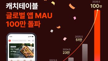 방한객 몰리자…캐치테이블 글로벌 앱 MAU 100만명 돌파