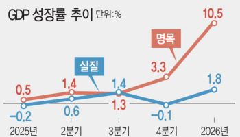 반도체가 끌어올린 성장률...명목GDP 50년 만에 10% 돌파