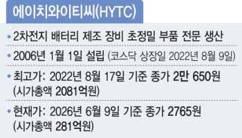 코스닥 상장사 HYTC '상폐 유도' 의혹…주주는 손배소까지 진행