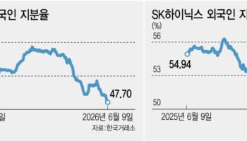 외국인 매도 강도 완화되나…삼전·하닉 지분율 1년 최저
