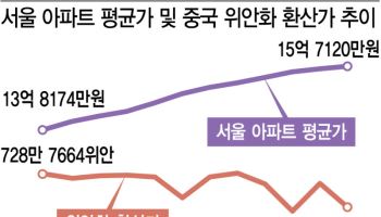 수억원 오른 서울 아파트, 왕서방엔 ‘바겐세일’