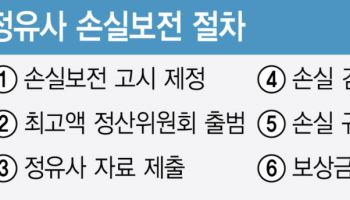 정부, 석유 최고가격제 정산 착수...4조원 손실인정 범위 쟁점될듯