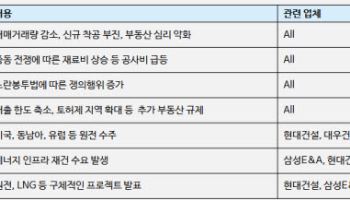 “금리 부담에도 건설주 상승 동력 남았다…원전·대미투자 주목”
