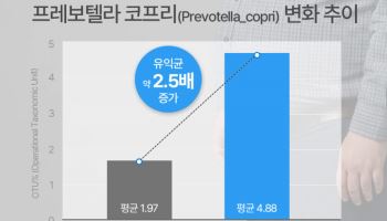 '살 안 빠진다면 내장 미생물 생태계부터 점검하라'