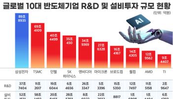 삼성전자, 지난해 설비·R&D에 90兆 투자…반도체 기업 1위