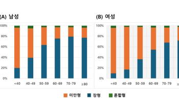 50세 미만 여성 위암, 남성보다 예후 불량 밝혀져