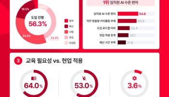 기업 64% "AX 교육 필요"…역량진단·교육 연계는 3.6% 그쳐