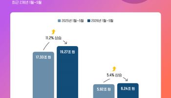 "백화점 5개월 결제액 19조원 돌파…아울렛도 5% 성장"