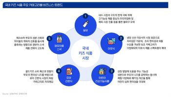 삼정KPMG "‘텐포켓’이 키운 키즈식품 시장…프리미엄·클린라벨 경쟁"
