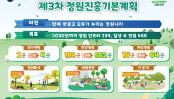 2030년까지 국가정원 2배·지방정원 4배 늘린다