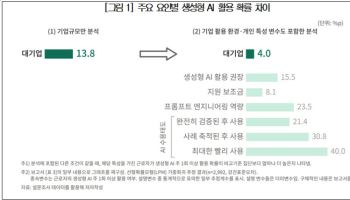 중소기업 10곳 중 5곳만 AI 활용…"규모보다 조직환경이 관건"