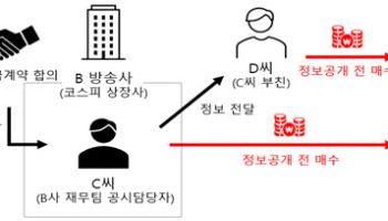 미공개정보 이용 방송사 직원에 과징금 10.8억 부과...부당이득 초과