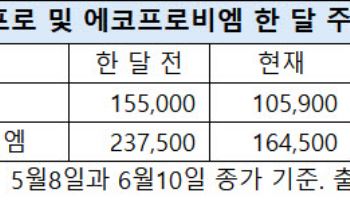 외인 매도에 힘 못쓰는 에코프로 형제…공매도 잔고도 나란히 1·2위