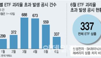 쏟아지는 ETF 초과 괴리율 공시…10건 중 1건은 삼전닉스 레버리지