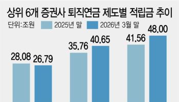 퇴직연금, 아직도 예금에 묻어뒀니?...투자상품에 '머니무브' 가속
