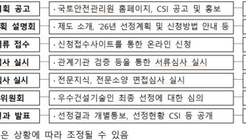 국토부, '국가인증 감리제' 건축시설→도로·교통 분야 확대
