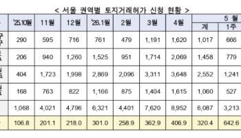 ‘다주택자 양도세 중과 유예’ 종료 후 토허 신청 32% 줄었다