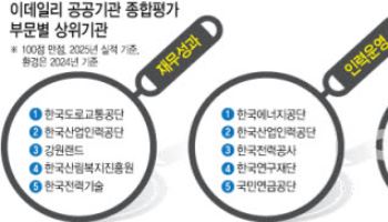 전년 부진했던 기관들 대약진…재무성과 도로교통공단 '최우수'