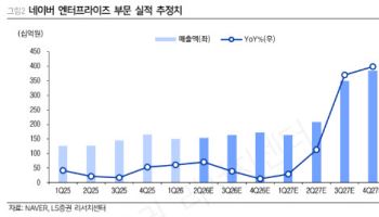 네이버, AI 인프라 사업 본격화 기대…목표가↑-LS