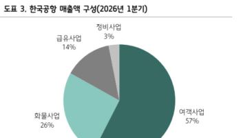 한국공항, 대한항공 중심 재편 수혜…고유가 영향 제한적-하나