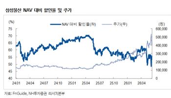 삼성물산, 투자자산 가치 상승 지주사 매력 부각...목표가 29% 상향-NH