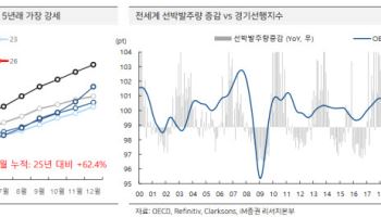 “본업은 배신하지 않는다”…조선株, 하반기 발주·선가가 이끈다