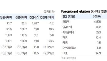 효성중공업, 분기 최대 실적 전망…여전히 저평가-유안타