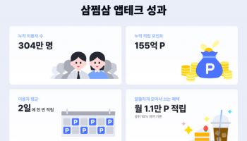 삼쩜삼 앱테크 이용자 304만명…세금 환급 넘어 ‘매일 쓰는 앱’으로