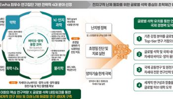 이화여대, 해외 석학 품고 바이오·양자 연구허브 키운다