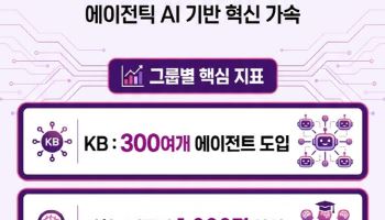 연내 망분리 전면해제…5대 금융·은행 AX 가속화
