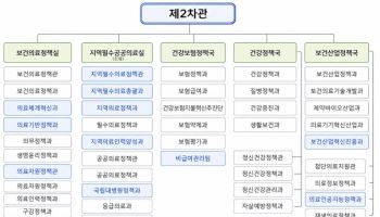 복지부, 지역필수·공공의료 전담조직 신설[only 이데일리]