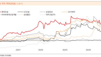 건설주, 다시 뛸까…“원전 모멘텀 현실화가 하반기 관건”