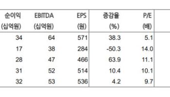 포스코스틸리온, 제품가 인상으로 실적 개선 예상…목표가↑-현대차