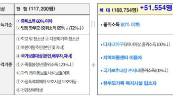 서울런 문턱 낮추고 지원 대상 확대…12만명→17만명