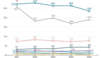 “같이 백년해로하자더니”…노인학대 10건 중 4건은 배우자