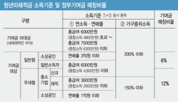 "최대 19.4% 이자" 월 50만원·3년, 최대 2255만원…청년미래적금 22일 접수