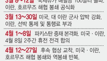 호르무즈 통행료 문제는 미결…중동원유 수급 리스크는 여전