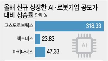 공모가 하회 새내기주 속출에도…'AI·로봇'은 살았다