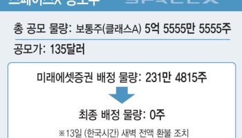 금감원, '스페이스X 0주 배정' 미래에셋증권 진상 파악