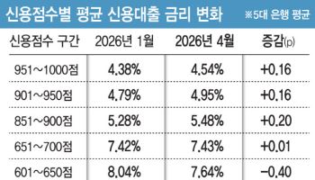 대출금리 뛰고 있지만, 저신용자 위한 금리는 내렸다