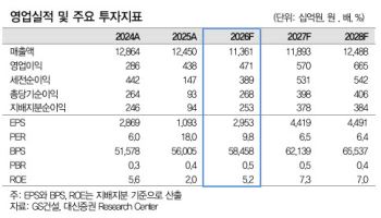 GS건설, 본업 회복에 해외 수주 기대감-대신