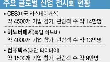 수십억弗 거래 무대, 수출 강국 디딤돌…지역경제 균형발전 액셀로