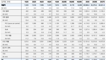 현대글로비스, 실적 성장과 주주 환원 차별화 가능…목표가↑-메리츠