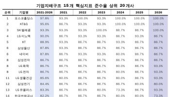코스피 지배구조 공시 확대 첫해…평균 준수율 47.8% 그쳐