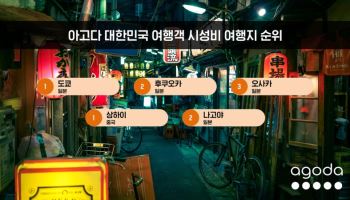 "연차 안 쓰고 해외여행"…한국인 몰리는 여행지는?
