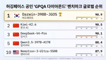 비드래프트 AI 모델 ‘Darwin-398B-JGOS’, GPQA Diamond 90.9% 기록