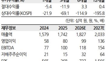 HL D&I, 주가 회복 동반시 저평가 구간 지나갈 것…'매수'-한화